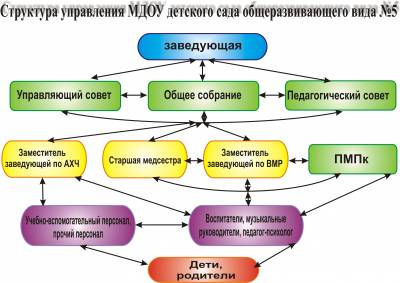 Схема структуры образовательной организации доу5 Схема структуры образовательной организации доу5